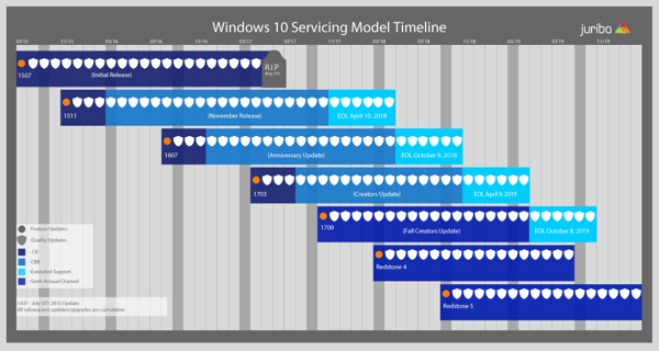 Windows 10 Servicing Timeline (Sept 2021)